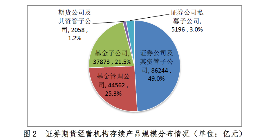 證券期貨經(jīng)營機(jī)構(gòu)存續(xù)產(chǎn)品規(guī)模分布情況.png