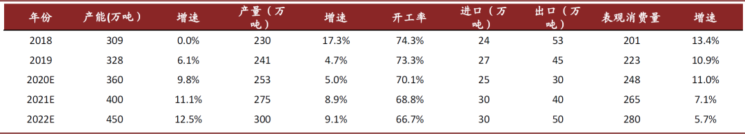 有機(jī)硅供需平衡表.png
