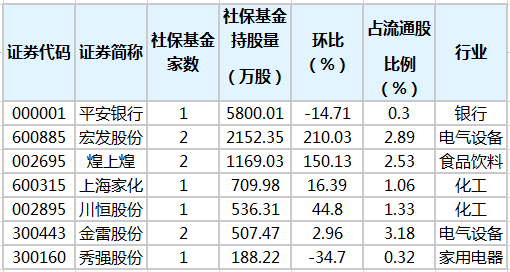 社保基金重倉(cāng)股排行榜.png