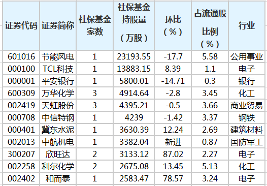 社保基金重倉股排行榜.png