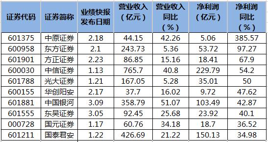 公布業(yè)績快報券商一覽.png